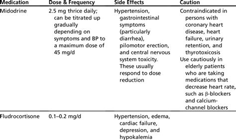 Understanding Side Effects of Midodrine: A Comprehensive Guide
