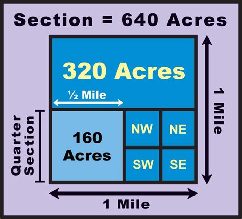 side length of an acre