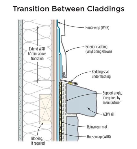Siding To Stone Flashing