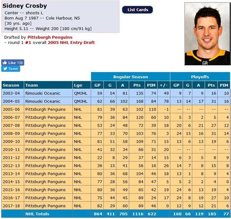 sidney crosby stats all time
