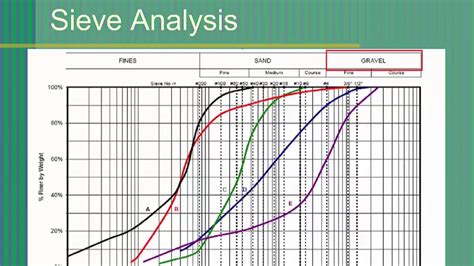 Sieve Analysis Of Soil Lab Report
