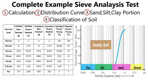 Sieve Analysis Sample Size