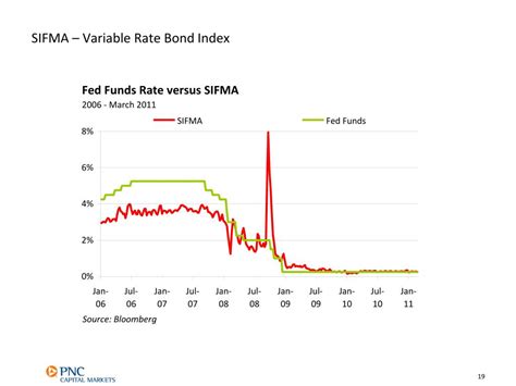 sifma index rate