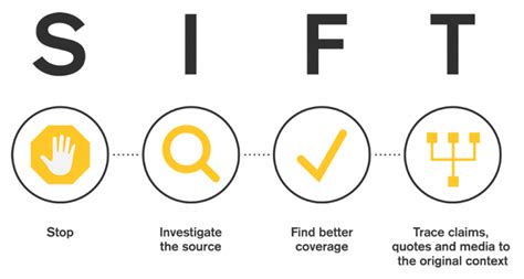 sift english method