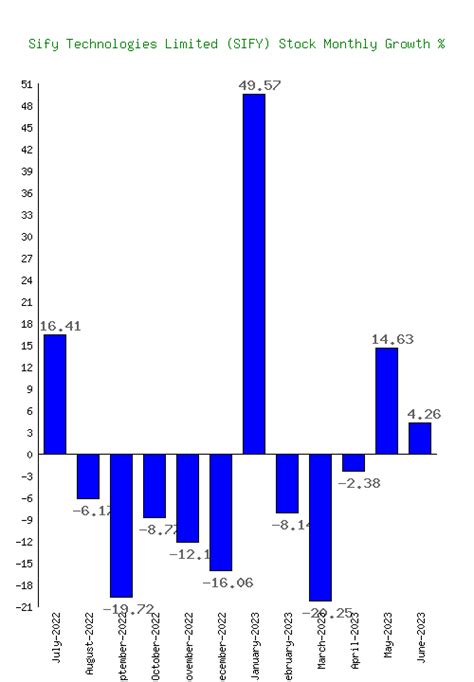 sify stock forecast