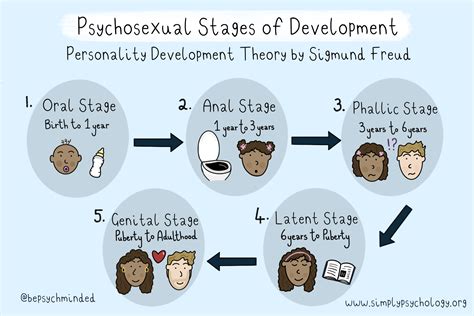 Sigmund Freud Human Development