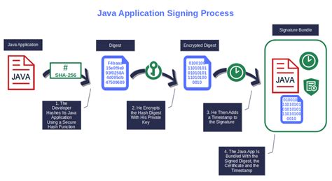 Sign Java Application