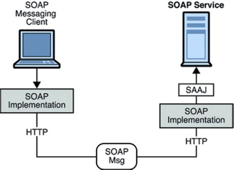 Sign Soap Message Java Example