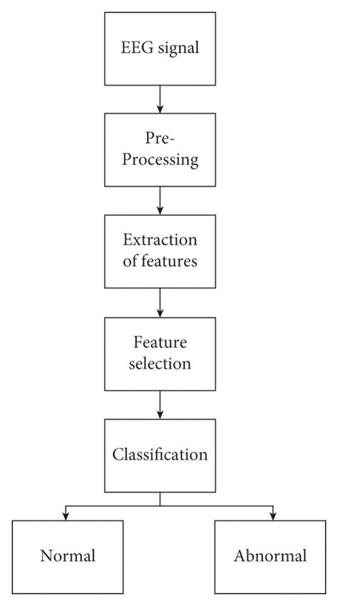 Signal Analysis Control Theory