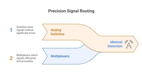 Signal And Routing