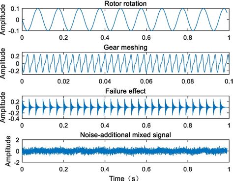 Signal Basic Components