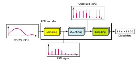 Signal Conversion Methods
