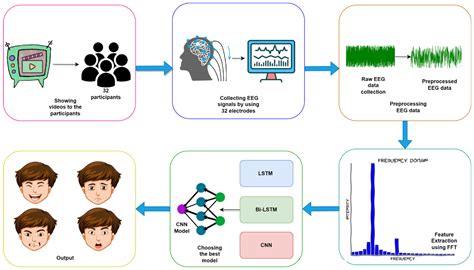 Signal Detection Machine Learning