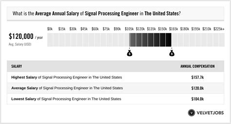 Signal Engineer Salary by Industry