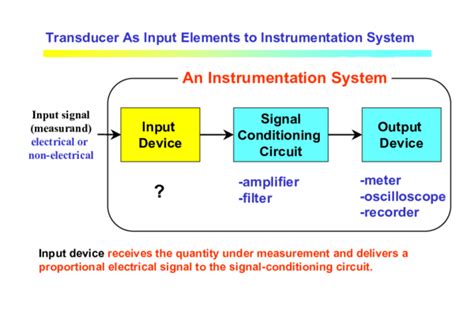 Signal Input Elements