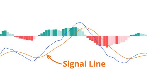 signal macd