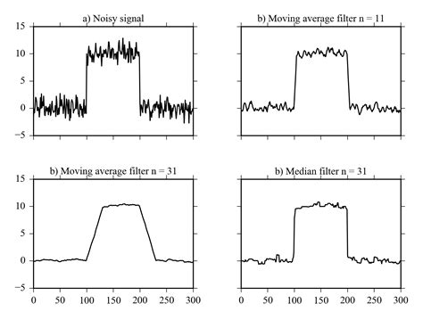Signal Median Filter Python