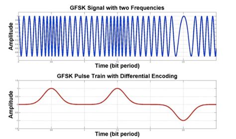 Signal Modulation Filter