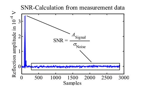 signal noise ratio snr
