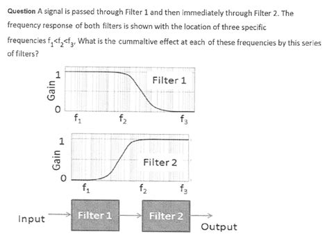 Signal Passed Through A Filter