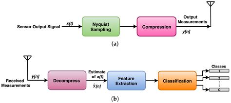 Signal Processing And Condition Monitoring