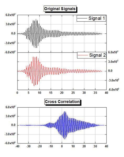 Signal Processing Correlation