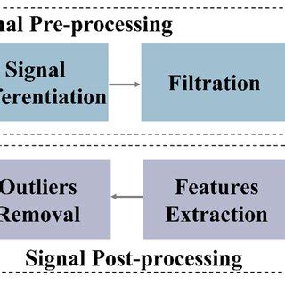 Signal Processing Feature Extraction