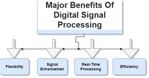 Signal Processing In Applications