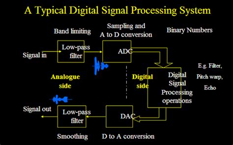 Signal Processing In Audio