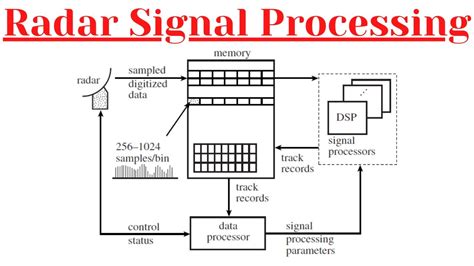 Signal Processing In Real Time System