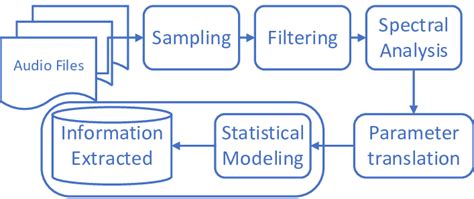 Signal Processing In Speech Recognition