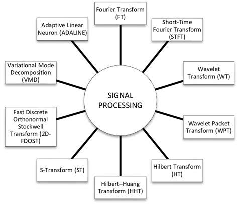 Signal Processing Methods
