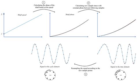 Signal Processing Resampling