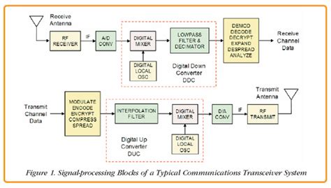 signal processing techniques for communication