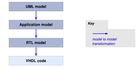 Signal Processing Vhdl