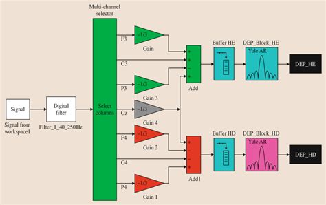 Signal Processing With Simulink