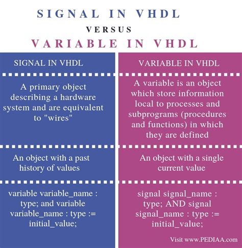 Signal Vs Variable Vhdl