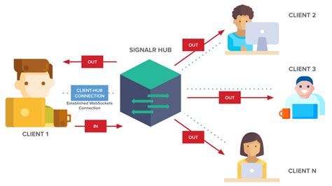 signalr c#