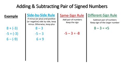7 signed numbers addition and subtraction