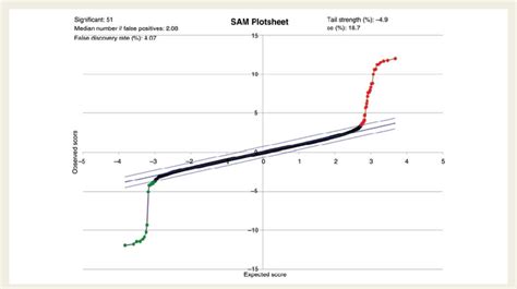 Significance Analysis Of Microarrays