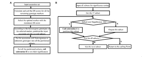 significance of algorithm and flowchart
