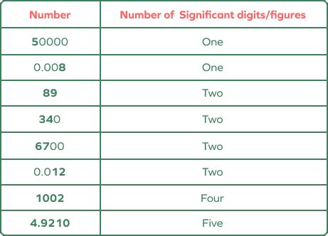 significant digits in 0.050