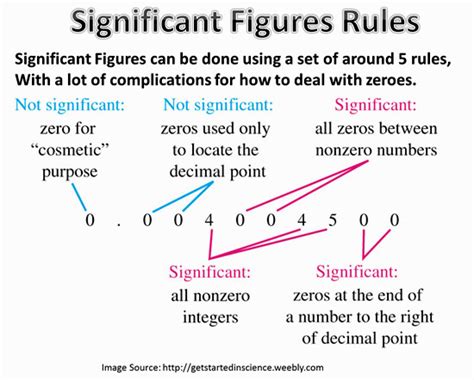 significant figures explained simple