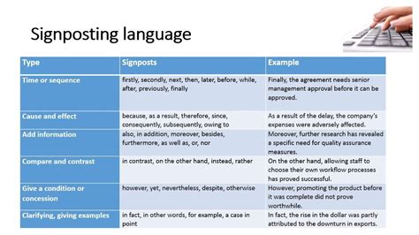 Signposting Language Examples