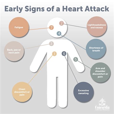 Symptoms of heart attacks in women. Source https