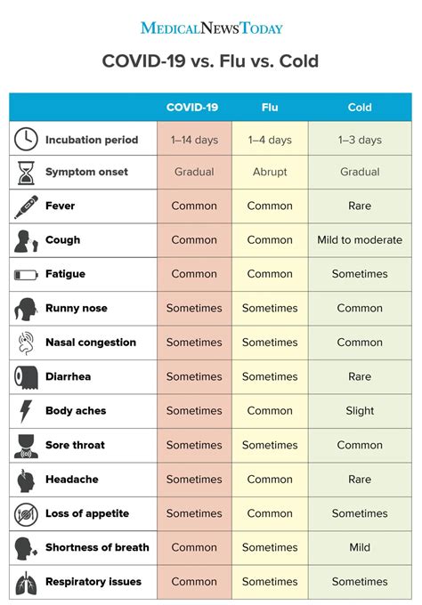 signs of covid vs cold vs flu