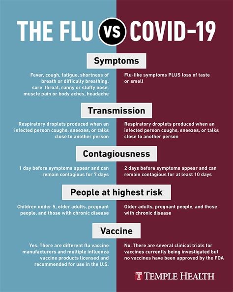 signs of flu vs covid 19