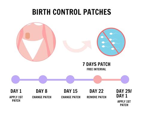 Signs Of Pregnancy While On Birth Control Patch