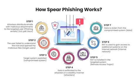 Signs Of Spear Phishing Attack