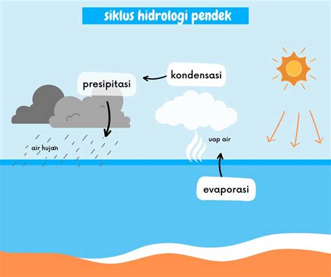 Siklus Pendek Hingga Terjadinya Hujan Adalah…